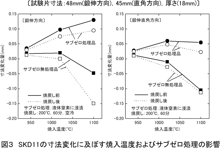 焼入れ・焼戻しにともなう寸法変化 【通販モノタロウ】