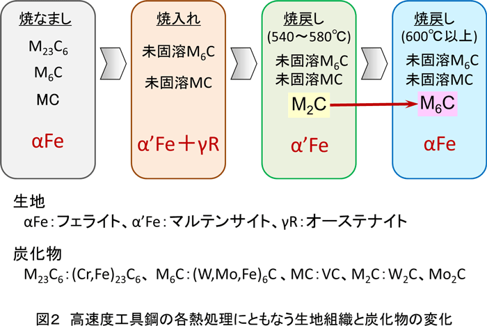 戻し 焼き 焼き 入れ