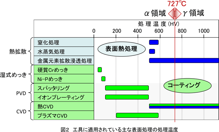 図２