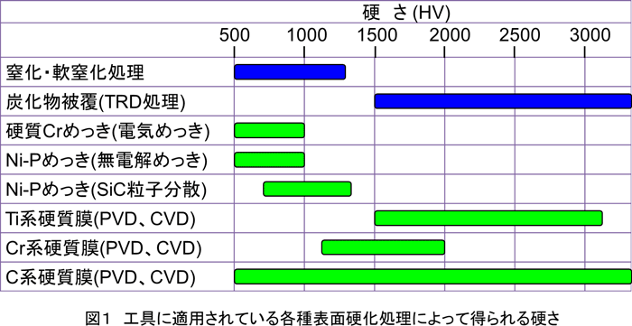 図１