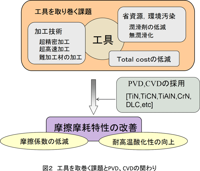 図２