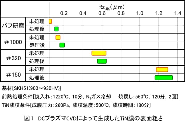 図１