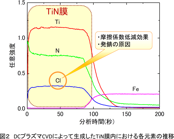 図２