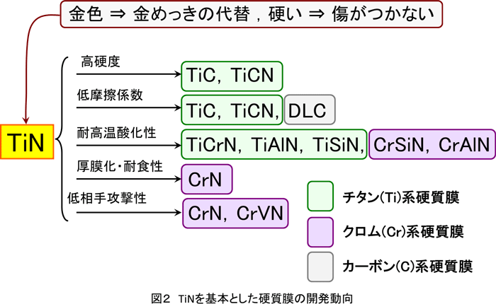 Pvd Cvdによる硬質膜の種類と分類 通販モノタロウ