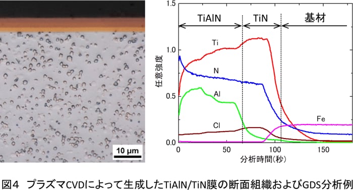 PVD、CVDによる硬質膜の種類と分類 【通販モノタロウ】