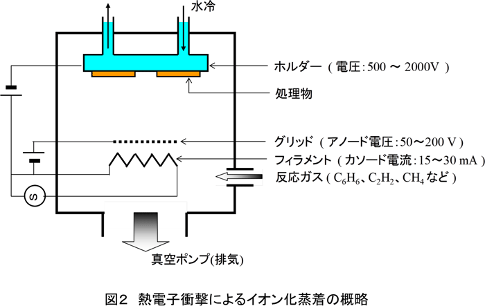 図２