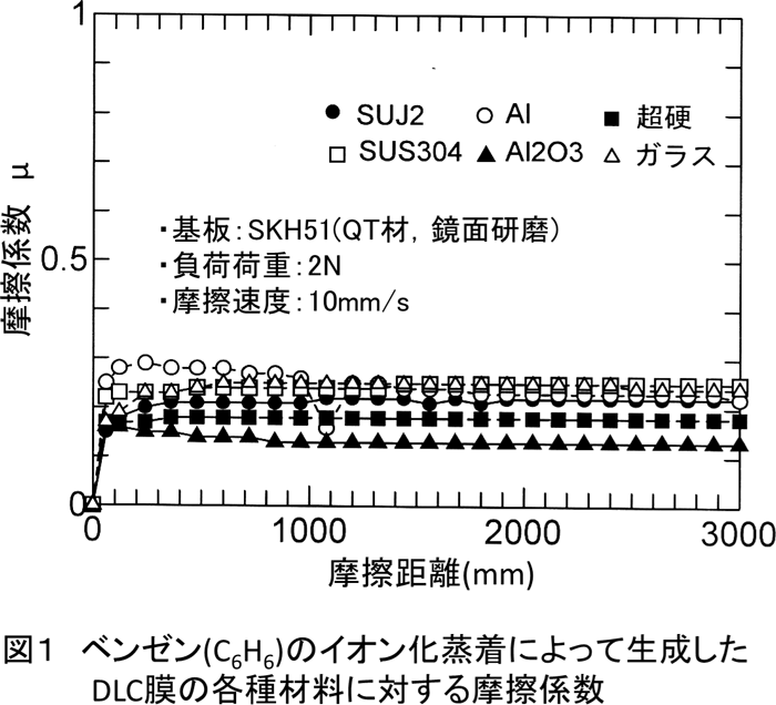 Dlc膜の摺動特性とドリルへの適用効果 通販モノタロウ