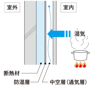 結露の発生と防止対策 通販モノタロウ