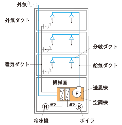 空調方式の分類と単一ダクト方式 通販モノタロウ