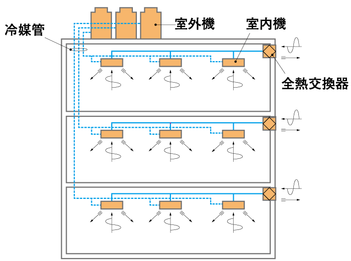 マルチユニット方式（ビル用マルチエアコン）