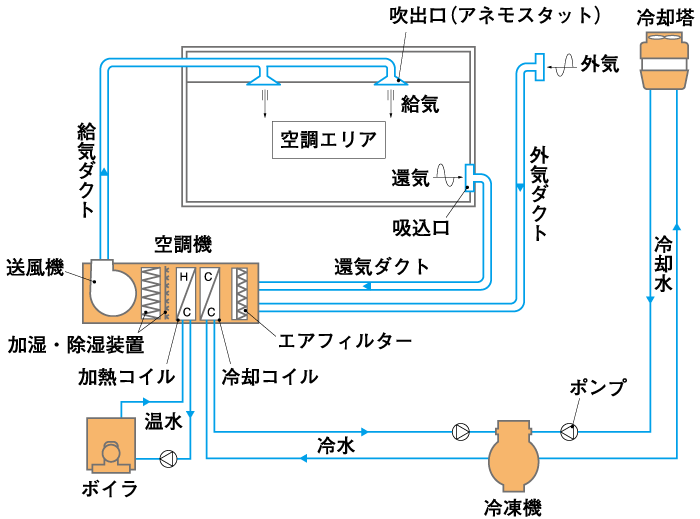 空調設備の全体像 【通販モノタロウ】