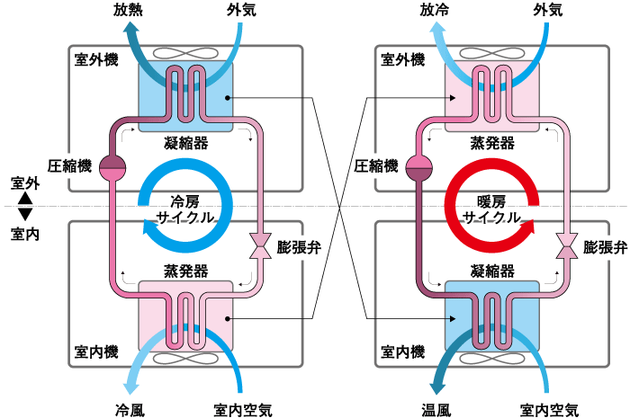 ヒートポンプエアコンの冷・暖房サイクルのイメージ
