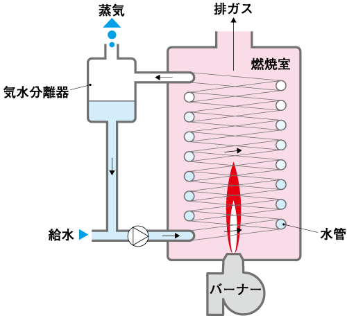 貫流ボイラ