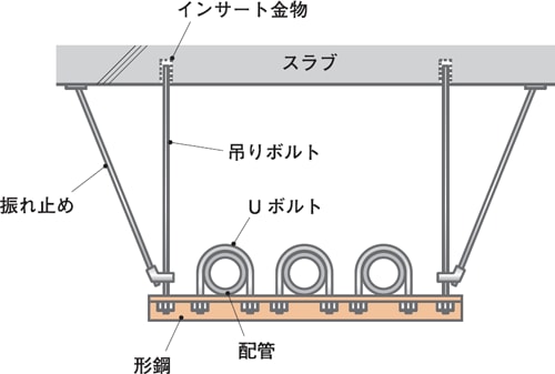 配管工事の注意点2 通販モノタロウ