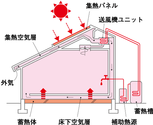 集熱パネルを屋根に設置