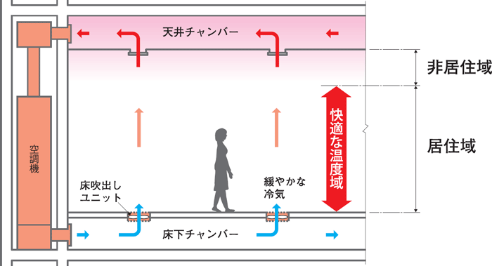 居住域を快適にする床吹出し空調方式 通販モノタロウ