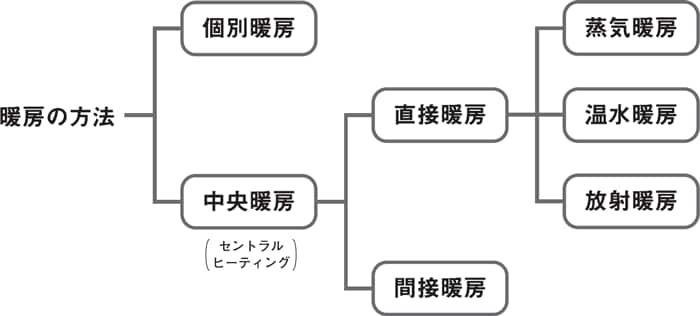 暖房の方法 【通販モノタロウ】