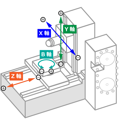 横形マシニングセンタの直線軸と回転軸