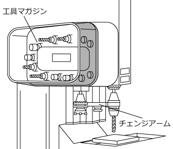 自動化の仕組み：ATC（オートマチック ツール チェンジャ、自動工具