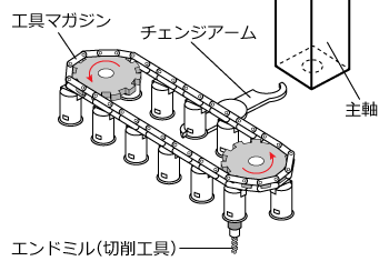 自動化の仕組み：ATC（オートマチック ツール チェンジャ、自動工具