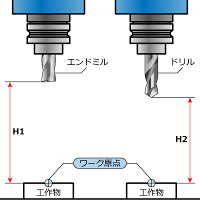 工具長補正と工具径補正 【通販モノタロウ】