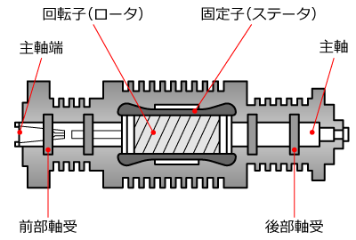 ビルトインモータ