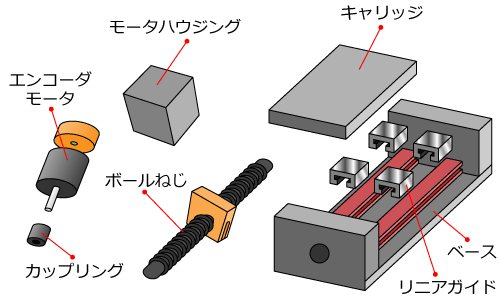 ACサーボモータとボールねじの組み合わせ