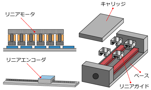 リニアモータ