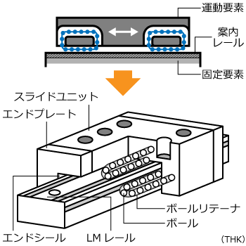 転がり案内