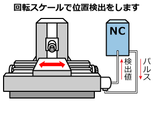 セミ・クローズドループ方式