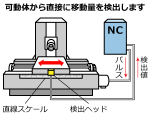 フル・クローズドループ方式