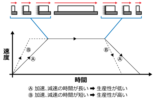 加速度による運動挙動の違い