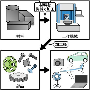 加工の流れと工作機械の役割