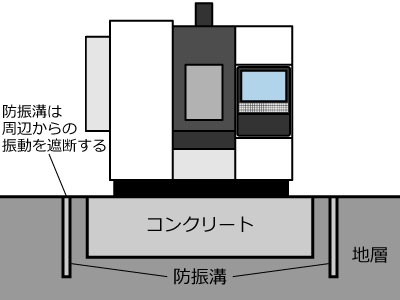 防振溝による振動の遮断