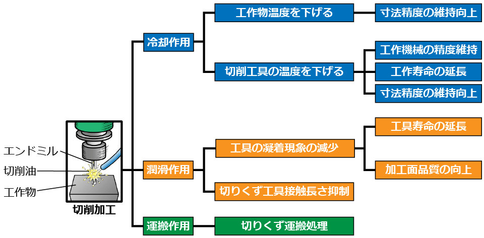 切削油剤の役割と求められる性能 【通販モノタロウ】