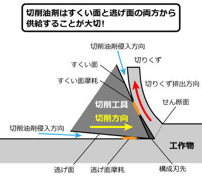 切削点での切削現象