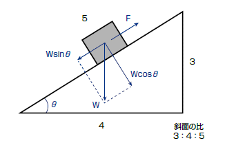 図1-2 力の分解