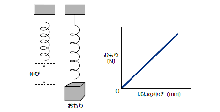 図1 フックの法則