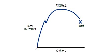図3 軟鋼の応力-ひずみ曲線