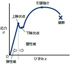 図2　応力-ひずみ曲線