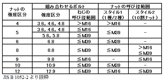 ボルトとナットの強度区分 通販モノタロウ