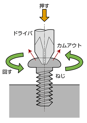 図2：カムアウト