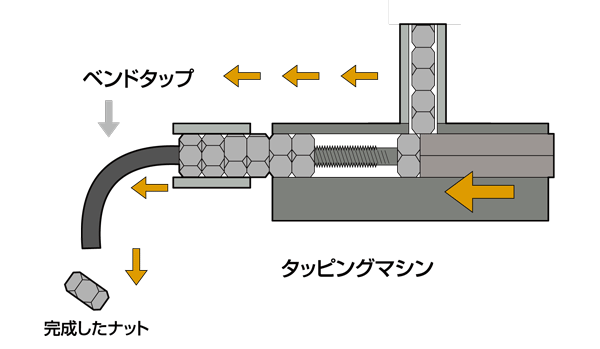 ナットの加工 通販モノタロウ