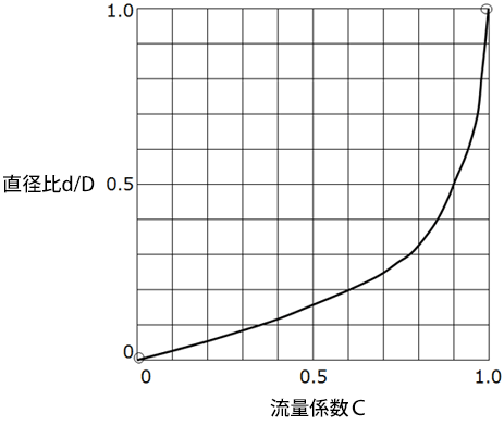 図2-13-4 流量係数