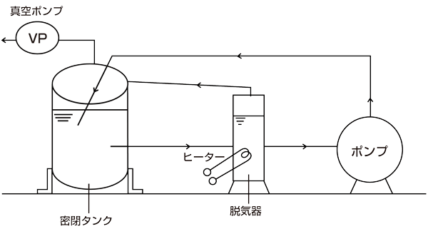 図4-4-1 脱気器を付けたポンプの性能試験装置