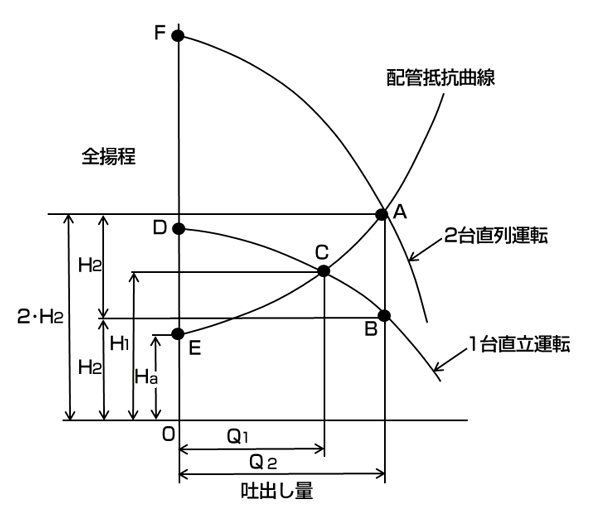 図4-9-2 直列運転の性能