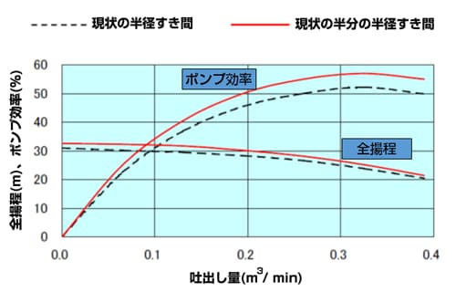 ポンプの省エネルギーの具体策 通販モノタロウ