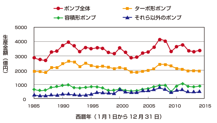 図1-7-2：国内におけるポンプ形式別の生産金額