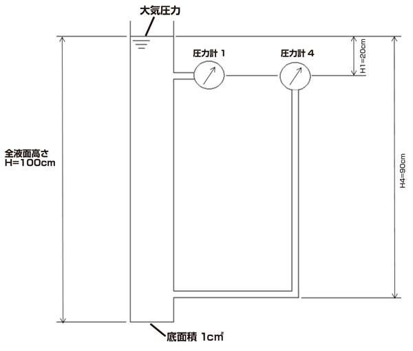 図2-3-3：図2-3-4：2個の圧力計の読み