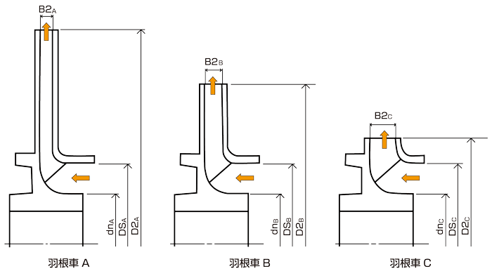 図2-4-1　羽根車の形状